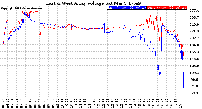 Solar PV/Inverter Performance Photovoltaic Panel Voltage Output