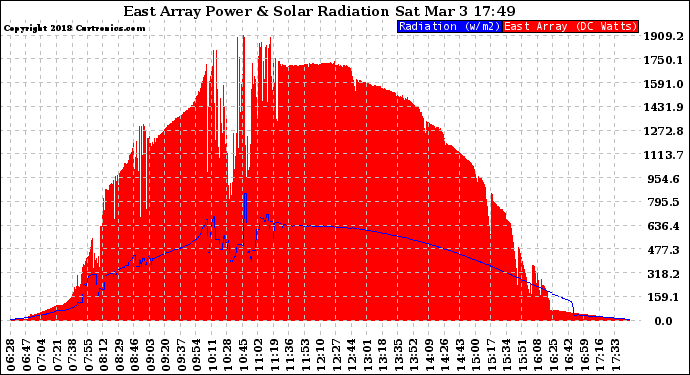 Solar PV/Inverter Performance East Array Power Output & Solar Radiation