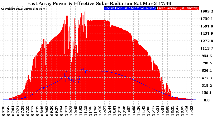 Solar PV/Inverter Performance East Array Power Output & Effective Solar Radiation