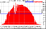 Solar PV/Inverter Performance East Array Actual & Average Power Output