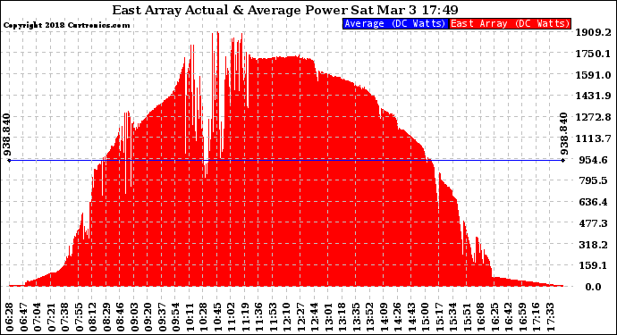 Solar PV/Inverter Performance East Array Actual & Average Power Output