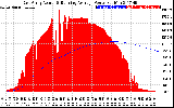 Solar PV/Inverter Performance East Array Actual & Running Average Power Output