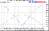 Solar PV/Inverter Performance Sun Altitude Angle & Azimuth Angle