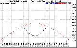 Solar PV/Inverter Performance Sun Altitude Angle & Sun Incidence Angle on PV Panels