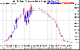 Solar PV/Inverter Performance PV Panel Power Output & Inverter Power Output