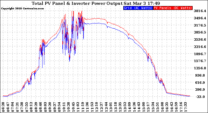 Solar PV/Inverter Performance PV Panel Power Output & Inverter Power Output