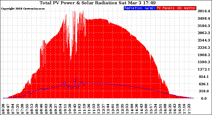 Solar PV/Inverter Performance Total PV Panel Power Output & Solar Radiation