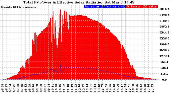 Solar PV/Inverter Performance Total PV Panel Power Output & Effective Solar Radiation