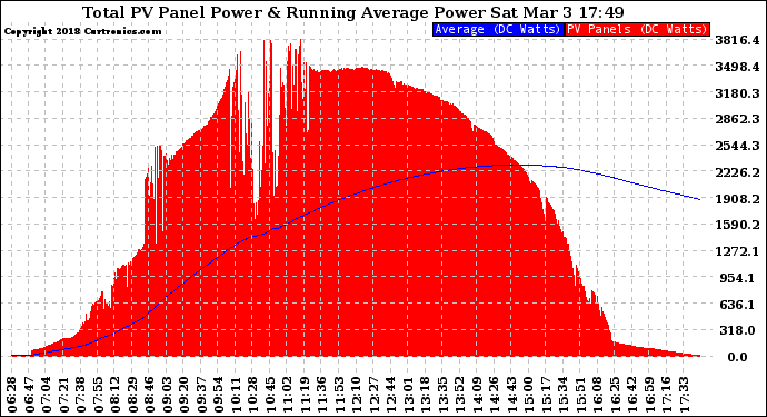 Solar PV/Inverter Performance Total PV Panel & Running Average Power Output