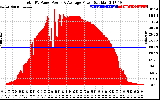 Solar PV/Inverter Performance Total PV Panel Power Output