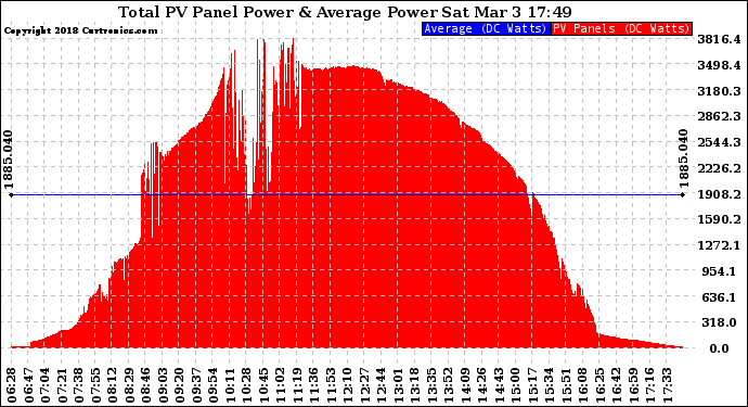 Solar PV/Inverter Performance Total PV Panel Power Output