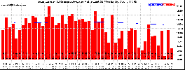 Milwaukee Solar Powered Home WeeklyProduction52ValueRunningAvg