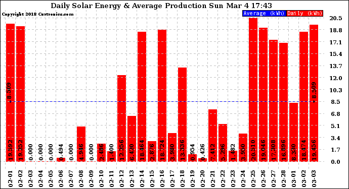 Solar PV/Inverter Performance Daily Solar Energy Production