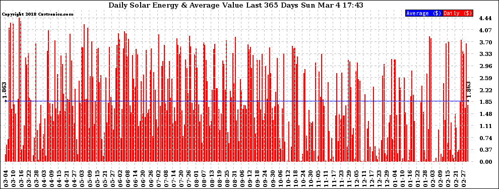 Solar PV/Inverter Performance Daily Solar Energy Production Value Last 365 Days