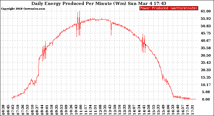 Solar PV/Inverter Performance Daily Energy Production Per Minute