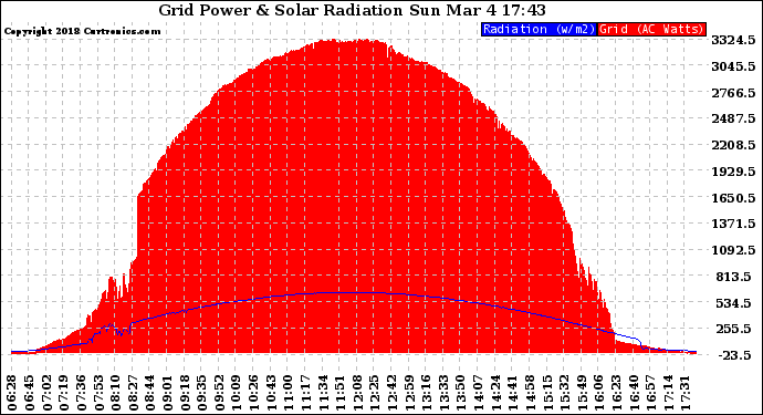 Solar PV/Inverter Performance Grid Power & Solar Radiation