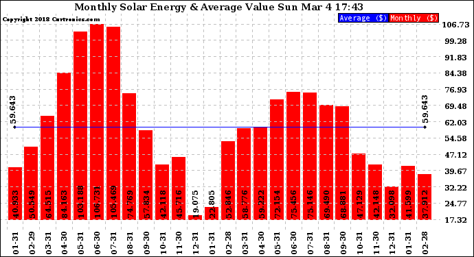 Solar PV/Inverter Performance Monthly Solar Energy Production Value