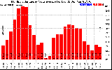 Solar PV/Inverter Performance Monthly Solar Energy Value Average Per Day ($)