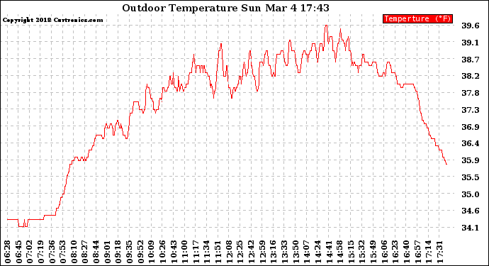 Solar PV/Inverter Performance Outdoor Temperature