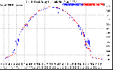 Solar PV/Inverter Performance Photovoltaic Panel Current Output