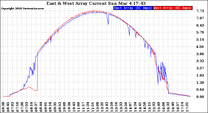 Solar PV/Inverter Performance Photovoltaic Panel Current Output