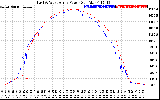 Solar PV/Inverter Performance Photovoltaic Panel Power Output