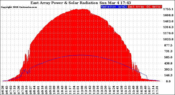 Solar PV/Inverter Performance East Array Power Output & Solar Radiation