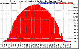 Solar PV/Inverter Performance East Array Power Output & Effective Solar Radiation