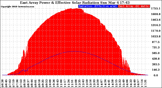 Solar PV/Inverter Performance East Array Power Output & Effective Solar Radiation