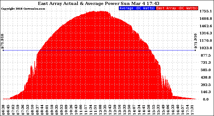 Solar PV/Inverter Performance East Array Actual & Average Power Output