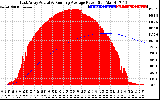 Solar PV/Inverter Performance East Array Actual & Running Average Power Output