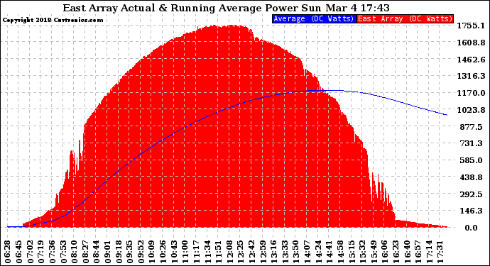 Solar PV/Inverter Performance East Array Actual & Running Average Power Output