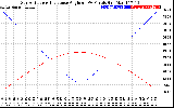 Solar PV/Inverter Performance Sun Altitude Angle & Sun Incidence Angle on PV Panels