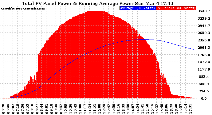 Solar PV/Inverter Performance Total PV Panel & Running Average Power Output