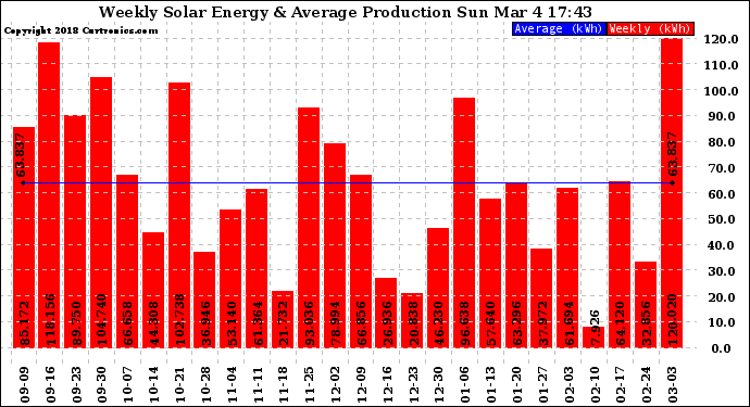 Solar PV/Inverter Performance Weekly Solar Energy Production