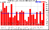 Solar PV/Inverter Performance Weekly Solar Energy Production Value