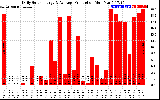 Solar PV/Inverter Performance Daily Solar Energy Production