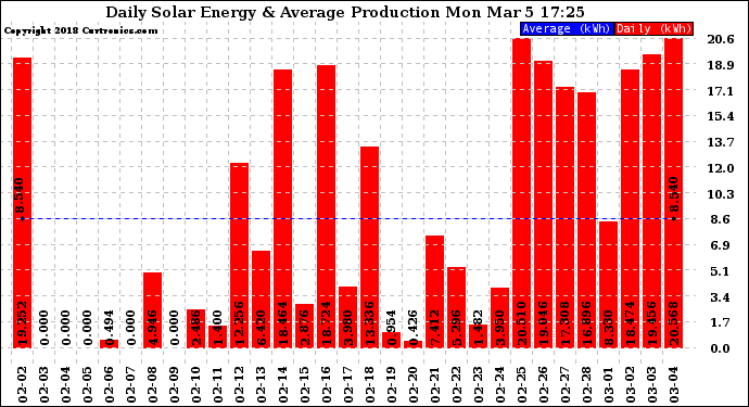 Solar PV/Inverter Performance Daily Solar Energy Production