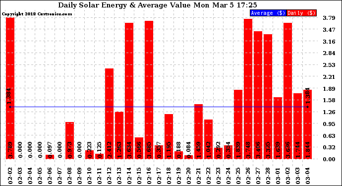 Solar PV/Inverter Performance Daily Solar Energy Production Value