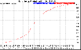 Solar PV/Inverter Performance Daily Energy Production