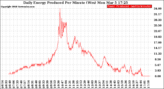 Solar PV/Inverter Performance Daily Energy Production Per Minute