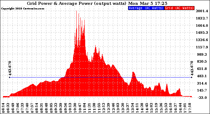 Solar PV/Inverter Performance Inverter Power Output