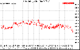 Solar PV/Inverter Performance Grid Voltage