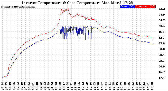 Solar PV/Inverter Performance Inverter Operating Temperature