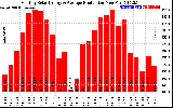 Solar PV/Inverter Performance Monthly Solar Energy Production