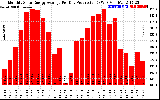 Solar PV/Inverter Performance Monthly Solar Energy Production Average Per Day (KWh)