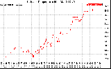 Solar PV/Inverter Performance Outdoor Temperature