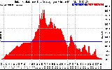 Solar PV/Inverter Performance Solar Radiation & Day Average per Minute