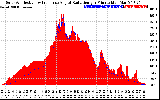 Solar PV/Inverter Performance Solar Radiation & Effective Solar Radiation per Minute