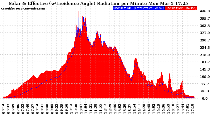 Solar PV/Inverter Performance Solar Radiation & Effective Solar Radiation per Minute